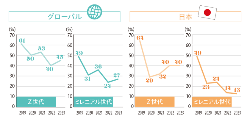 2年以内の離職意向